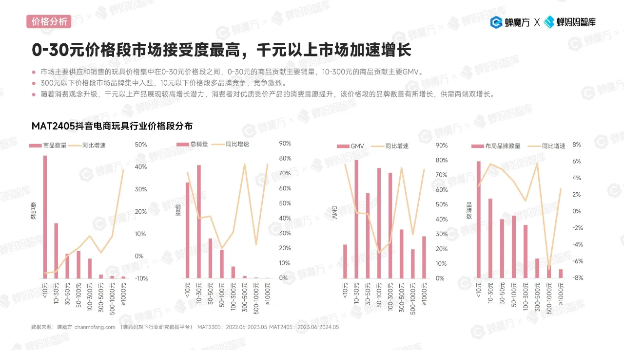 2024抖音电商玩具行业趋势洞察报告
