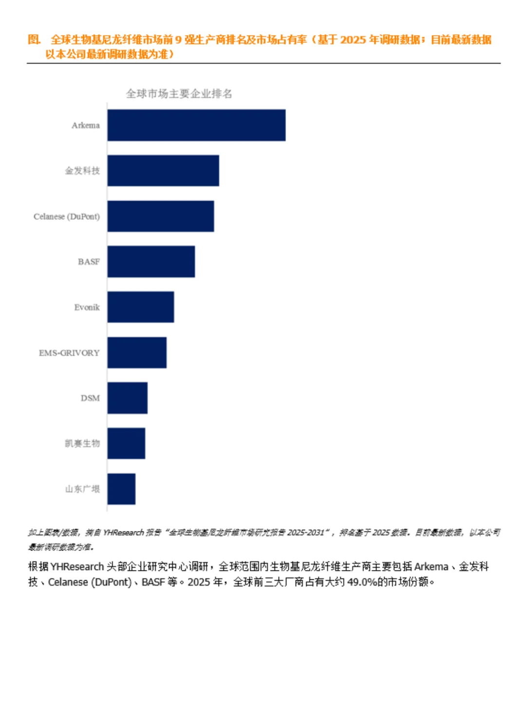 生物基尼龙纤维行业数据调研报告