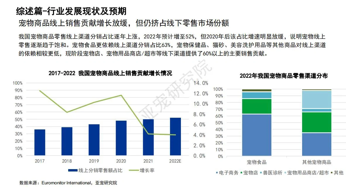 宠物行业 | 2022中国宠物行业发展报告