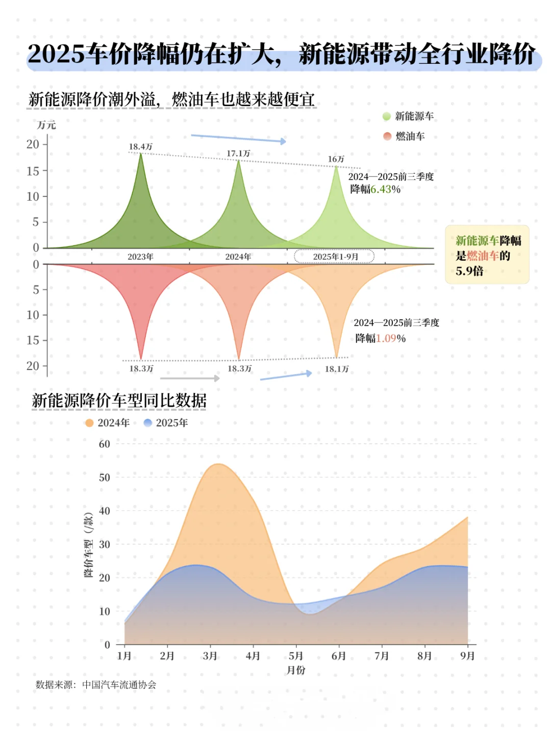 新能源车均价创6年新低,价格战侵蚀供应链