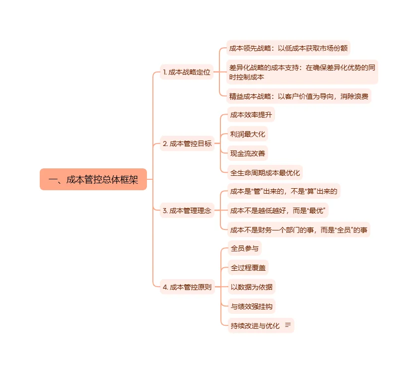 成本管控体系