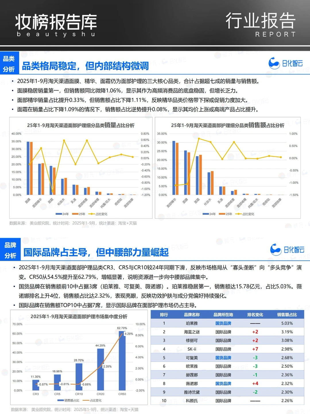2025年Q3面部护理市场洞察及新品趋势方向
