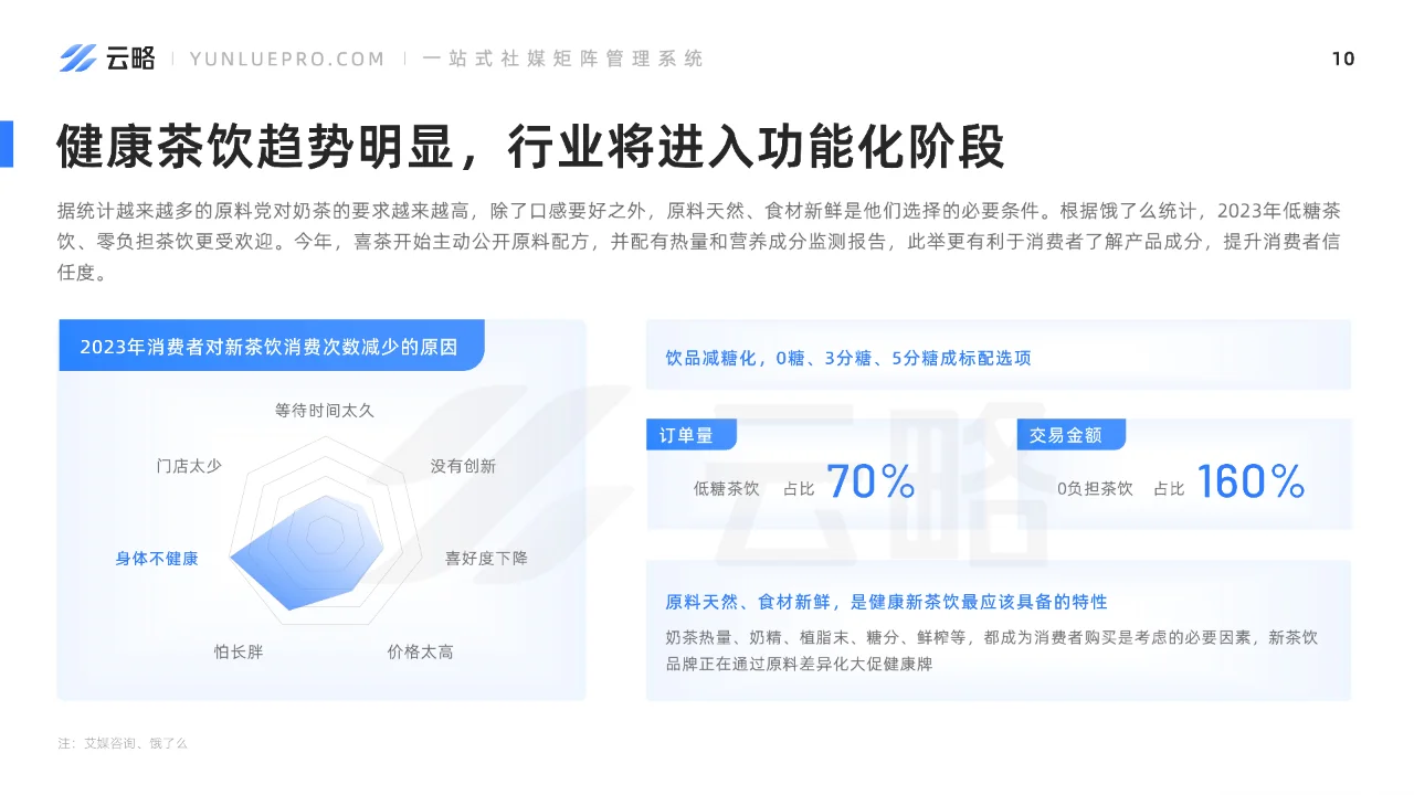 2023新茶饮行业社媒营销洞察报告