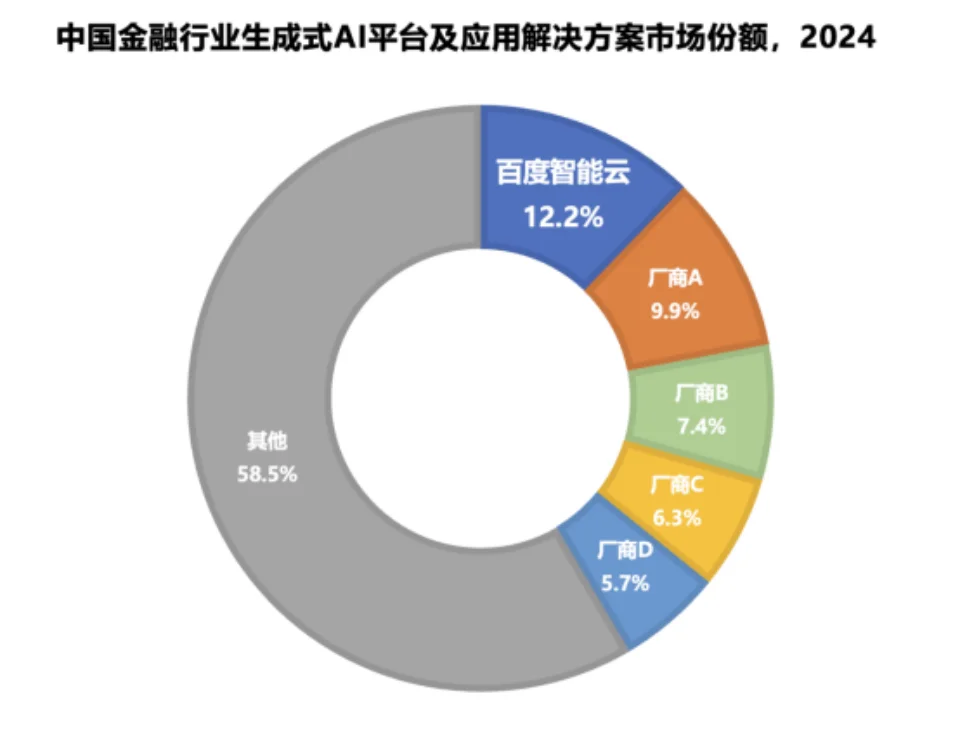 IDC最新报告:百度智能云金融大模型行业第一