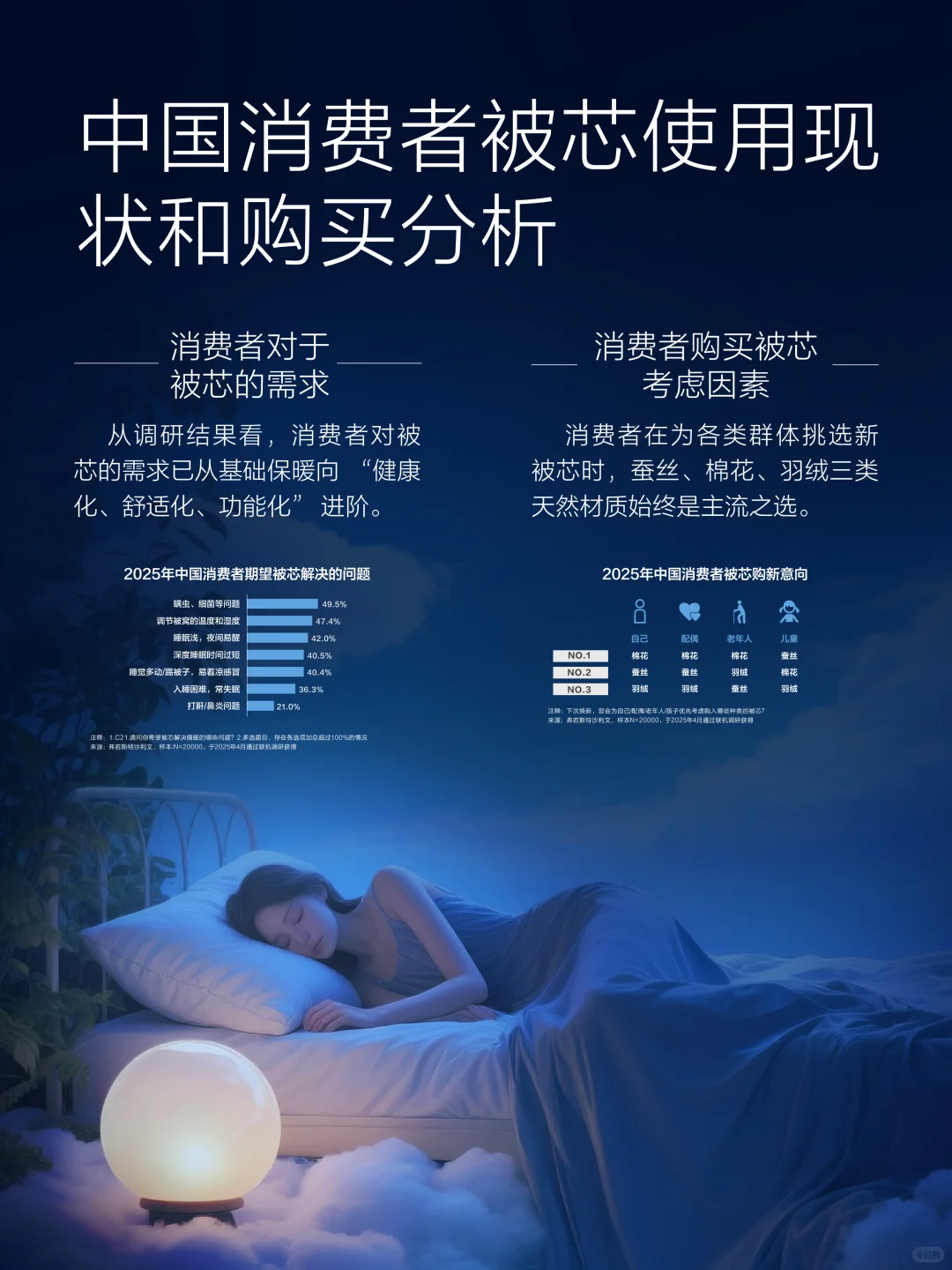 一图看懂!《2025中国被芯白皮书》