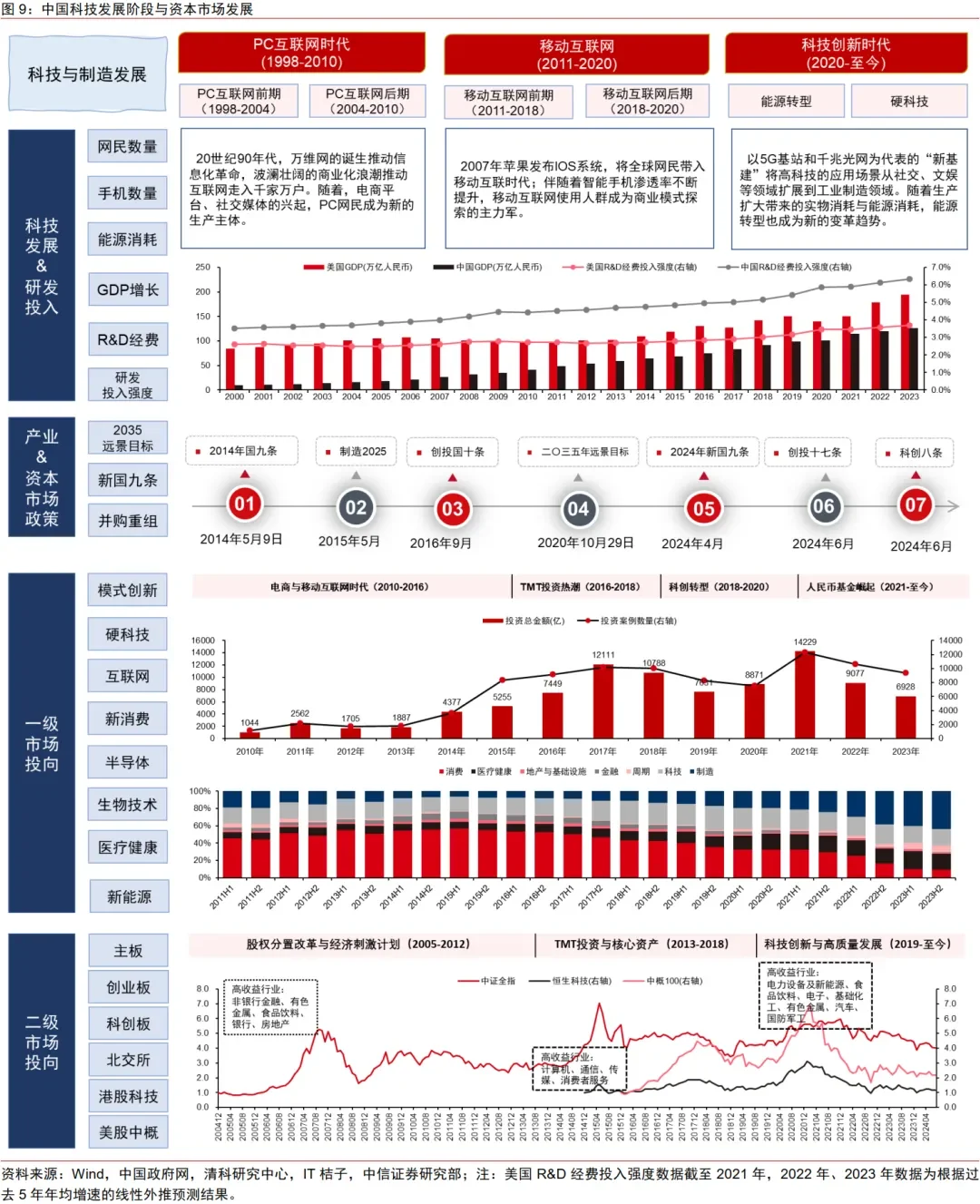中信证券｜中国资本市场深度研究：产投新趋势