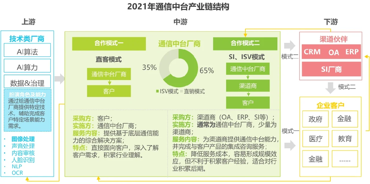 2022通信行业数据分析报告