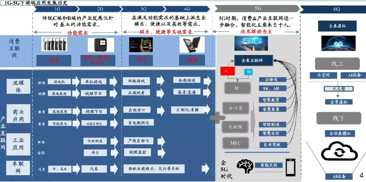 2022通信行业数据分析报告