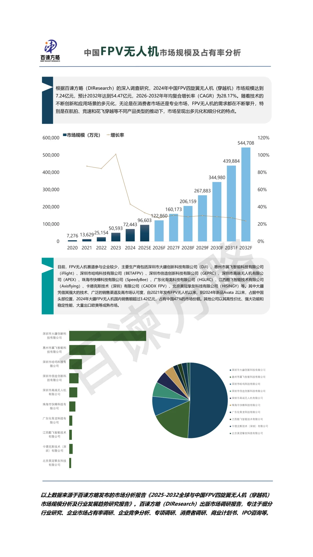 全球FPV无人机市场规模及企业占有率分析