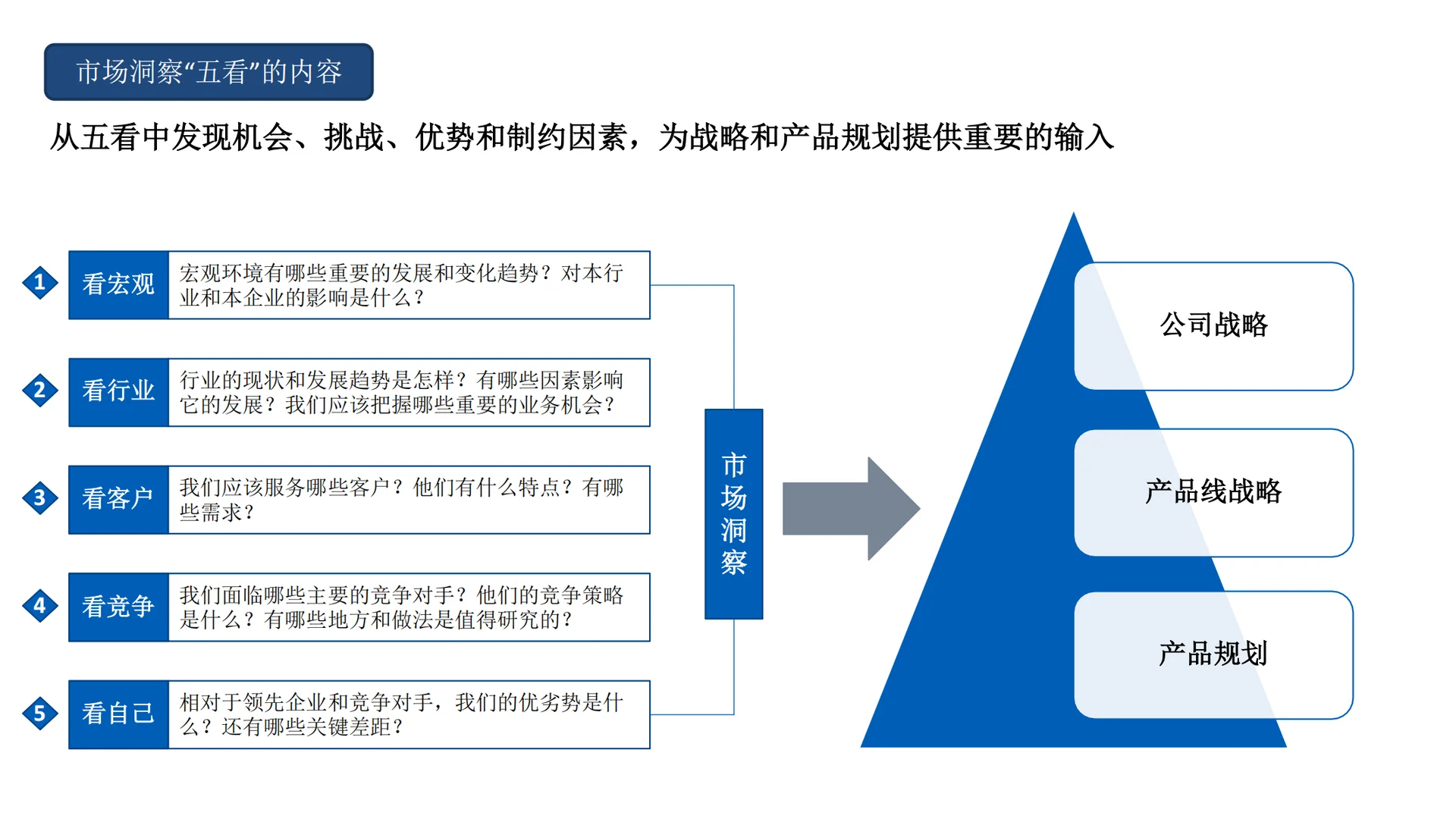 市场洞察五看?如何看宏观?如何看市场?