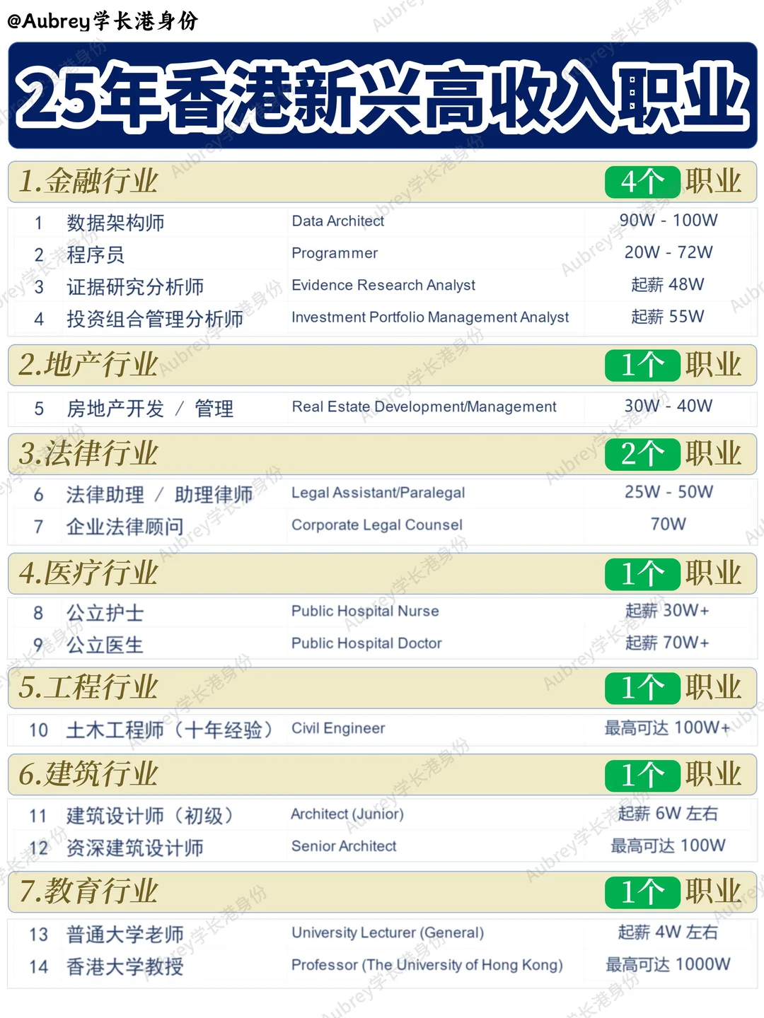 25年香港新兴的高收入职业都有哪些❓