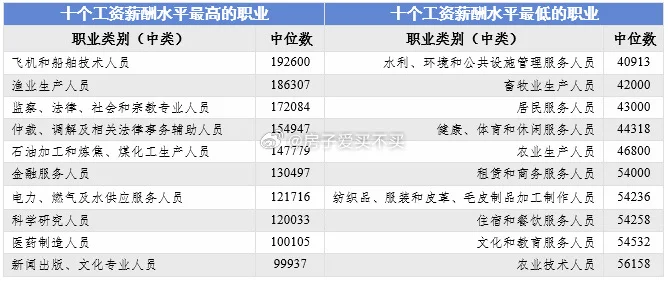 最赚钱行业是？?官方发布天津企业薪酬报告