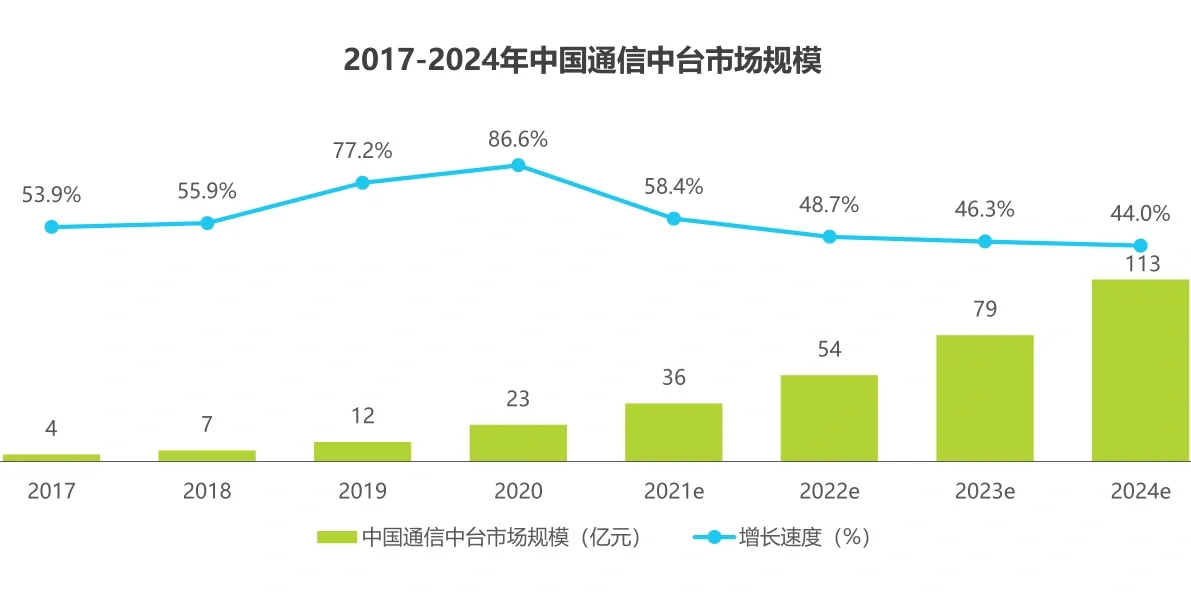 2022通信行业数据分析报告