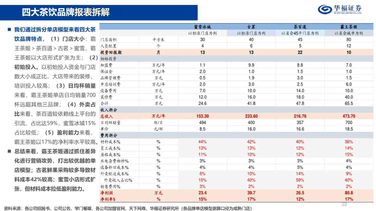 看这份16页奶茶店报告|详细利润及GMV分析
