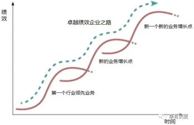 单条增长曲线及多条增长曲线的财经管理之道