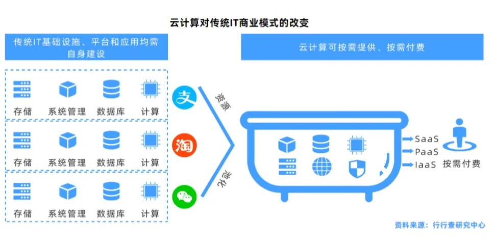 云计算行业研究