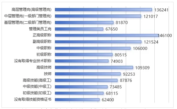 最赚钱行业是？?官方发布天津企业薪酬报告