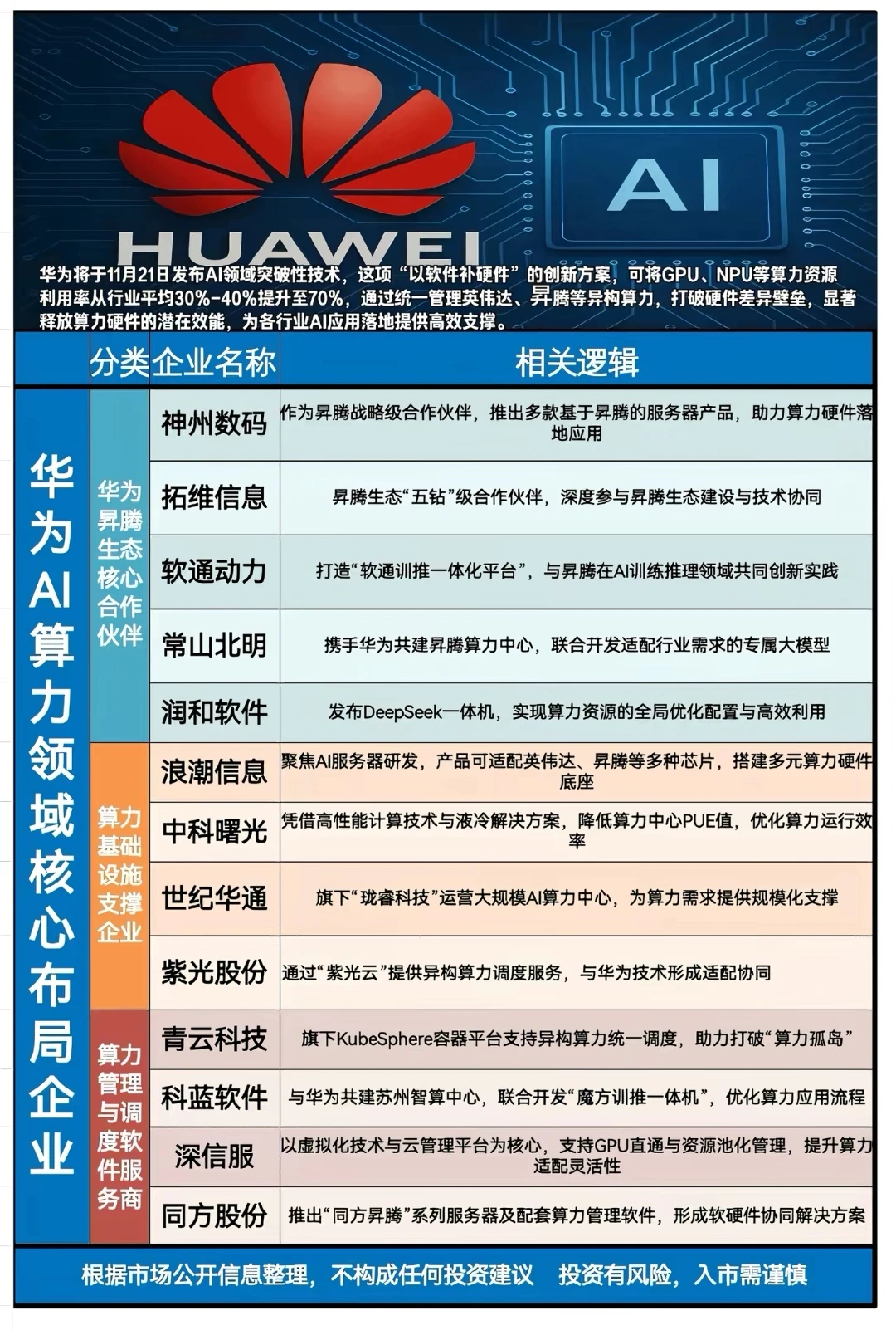 华为AI算力核心产业链标的梳理！