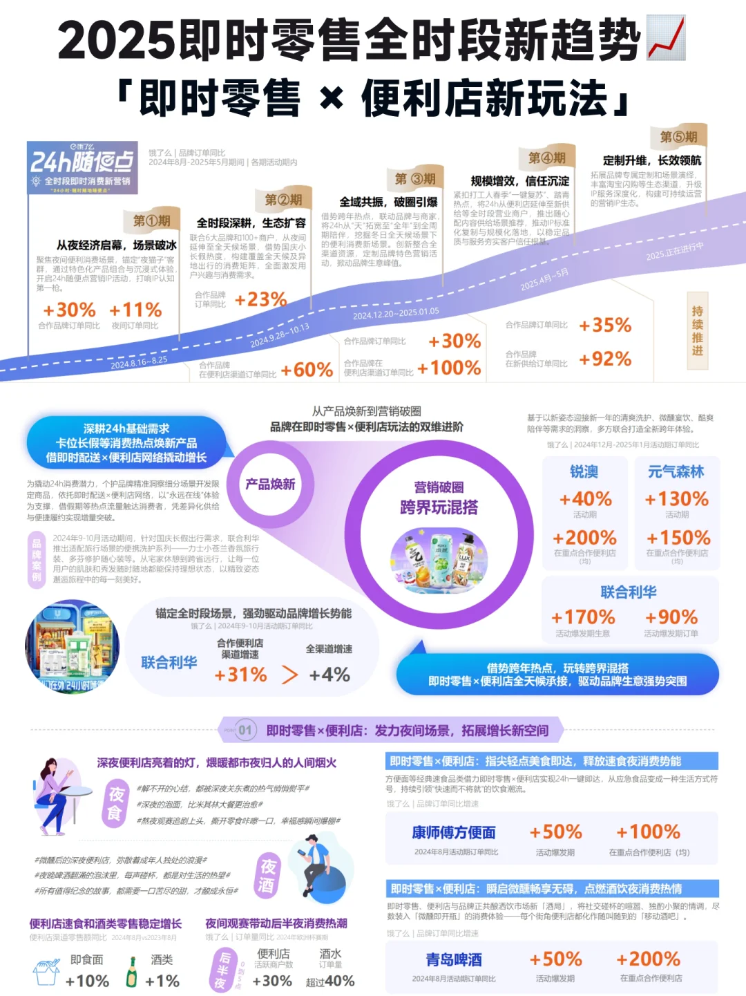 2025即时零售全时段消费新场景趋势洞察
