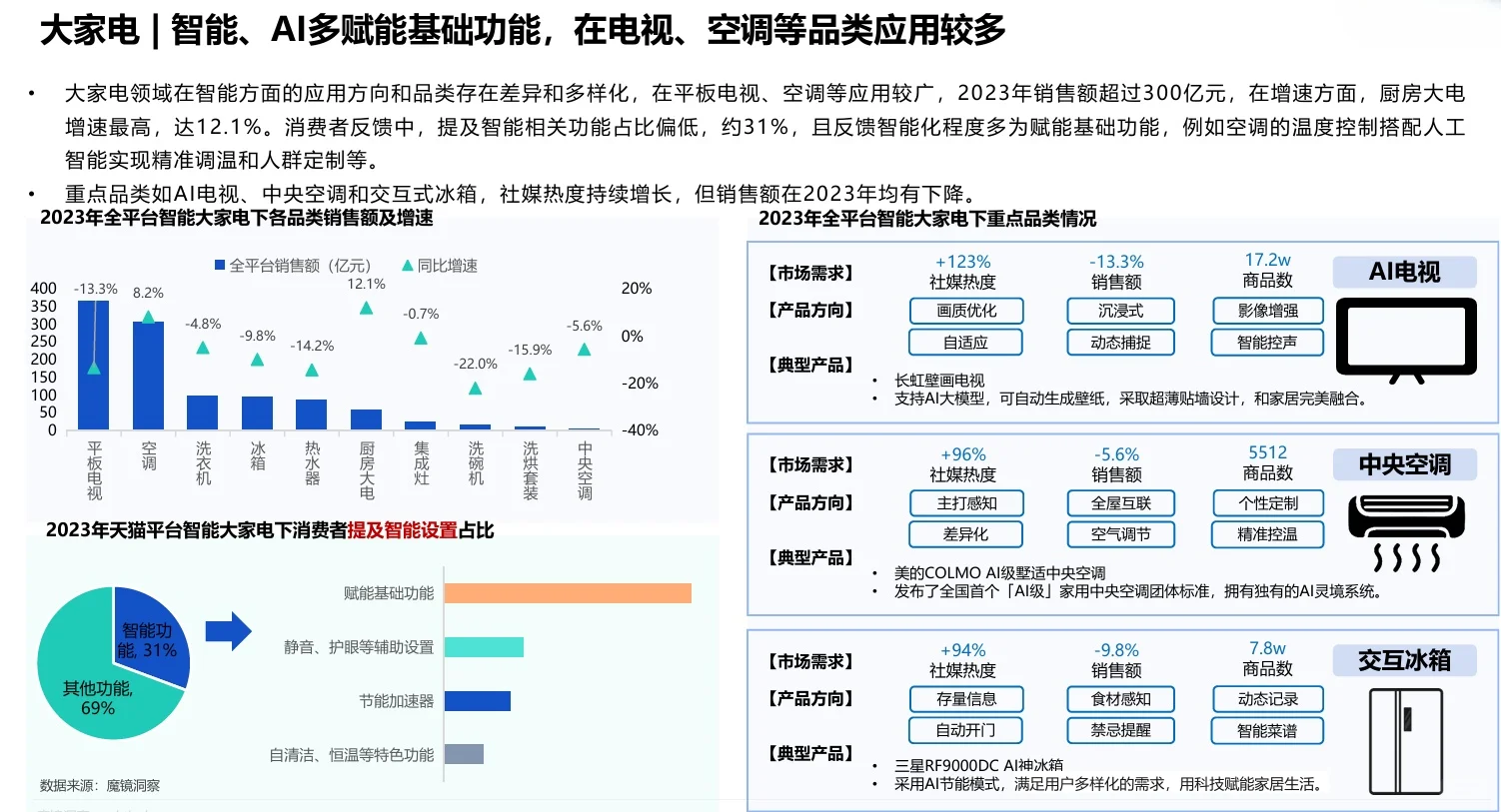 31页报告|2024年AI市场趋势洞察分析报告