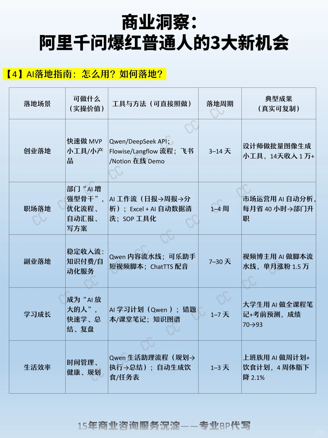 商业洞察：阿里千问爆红 普通人的3大新机会
