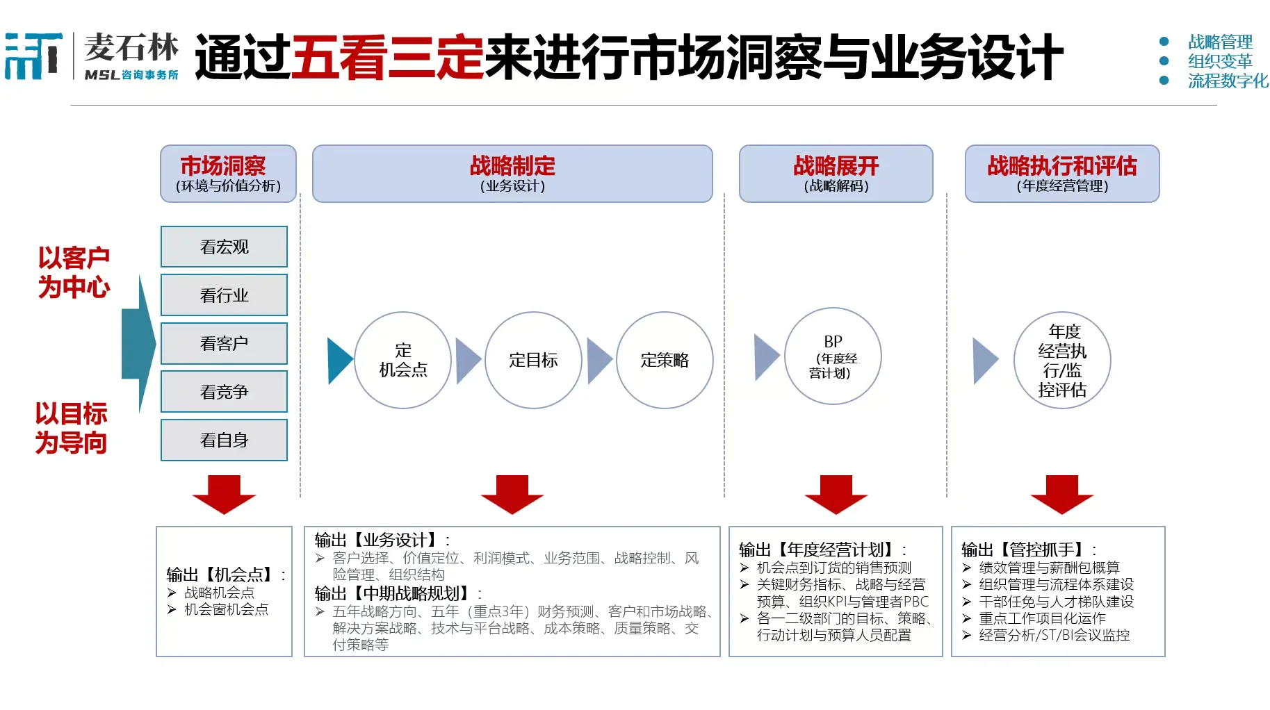 BLM模型之五看三定，方法论工具模版+案例