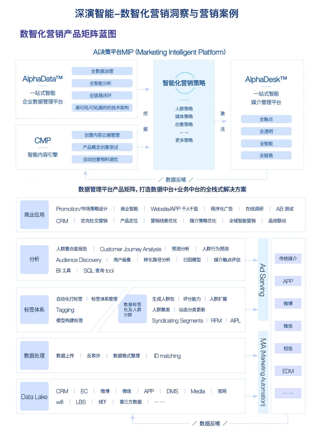 数智化营销洞察与案例