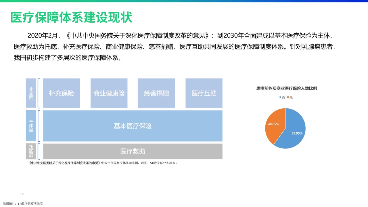 PPT设计稿—年轻乳腺癌白皮书