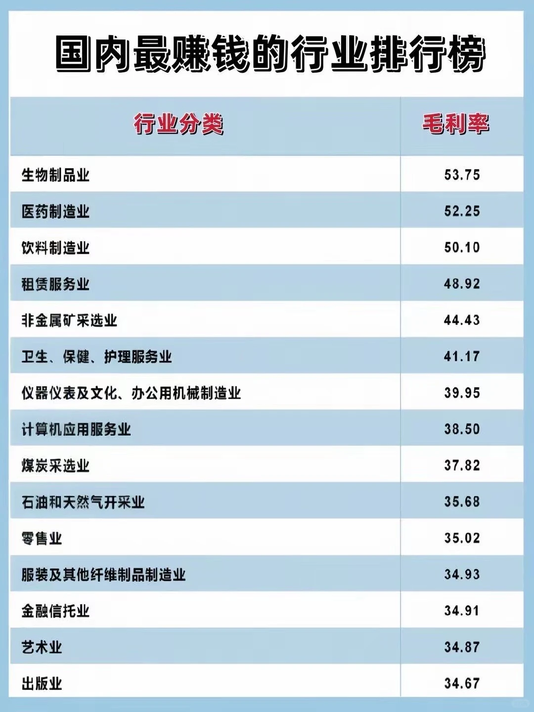 国内最赚钱的行业排行榜