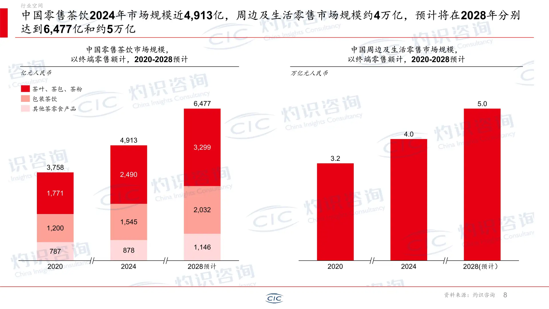 ✨新茶饮行业爆发!28年市场规模将破万亿?