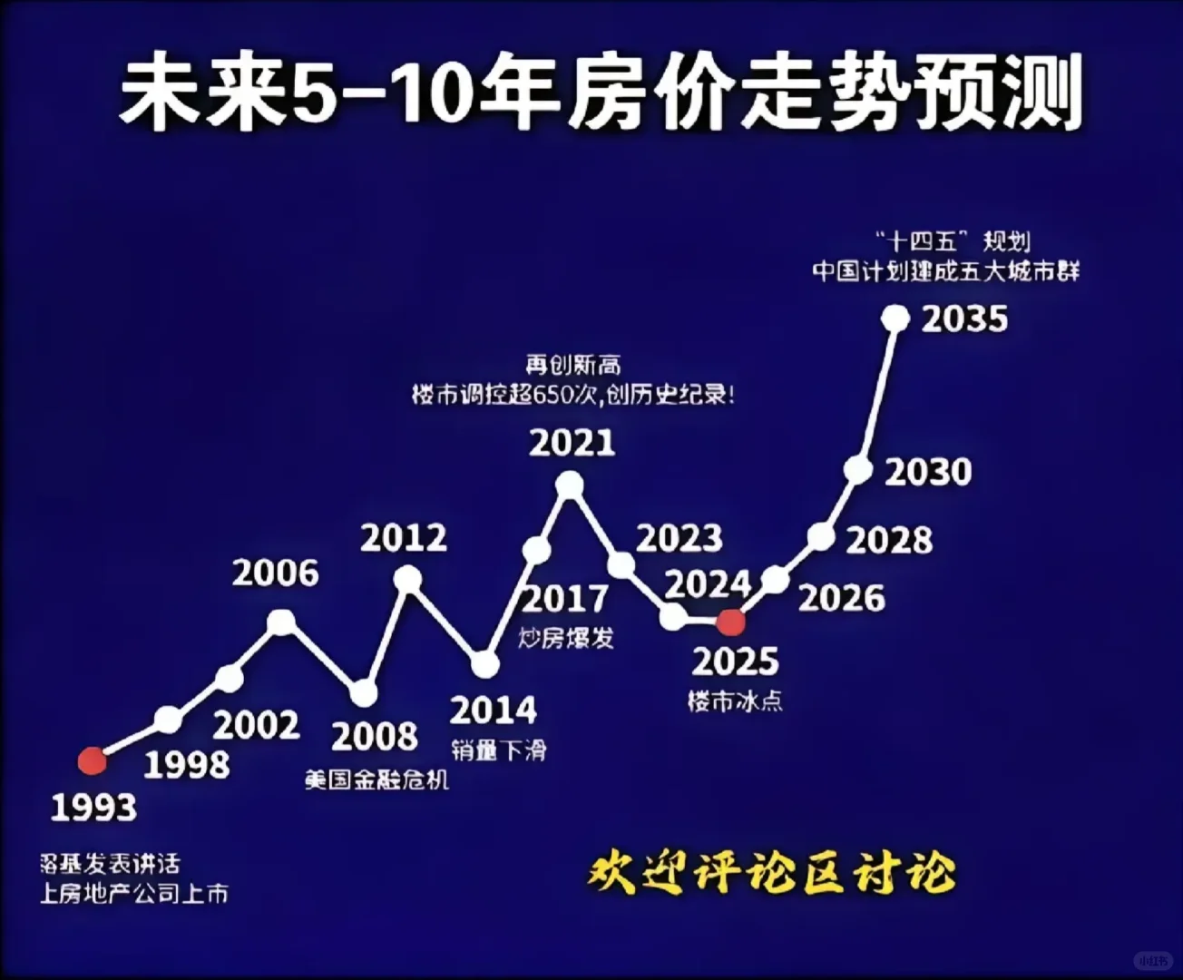 未来房价是涨还是跌，且看此图