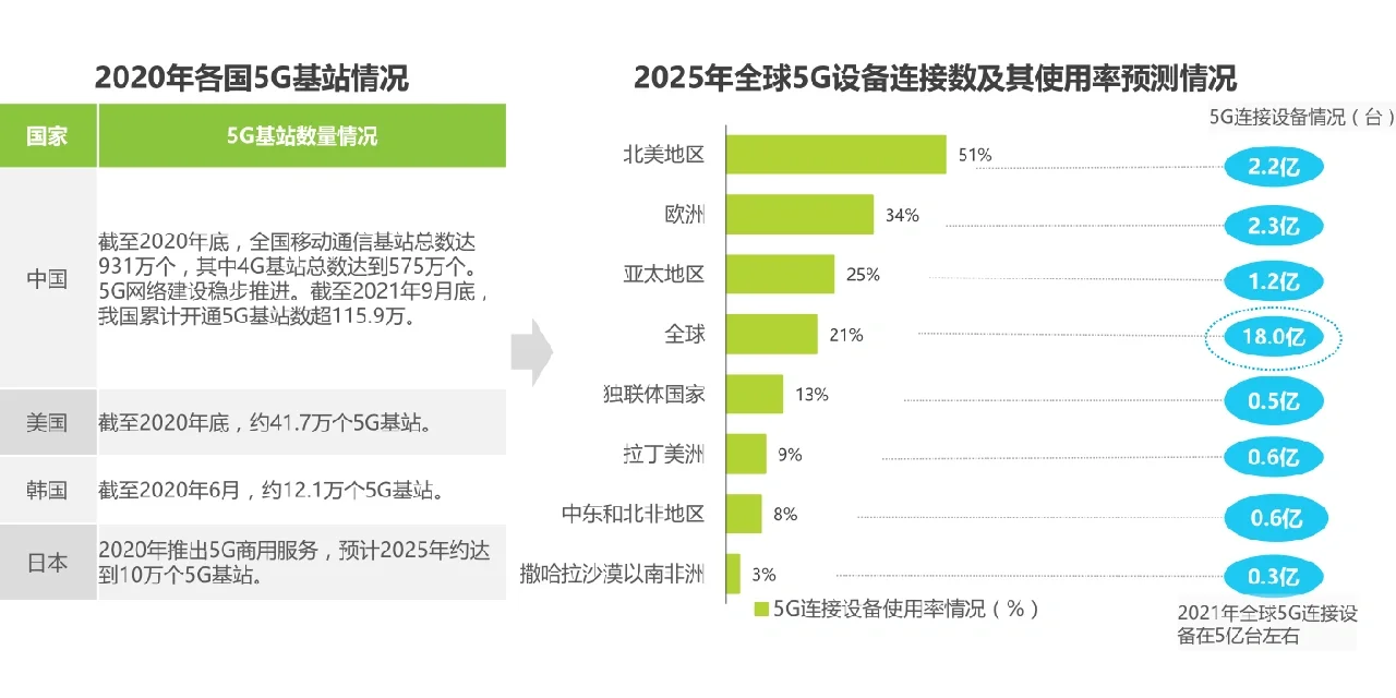 2022通信行业数据分析报告