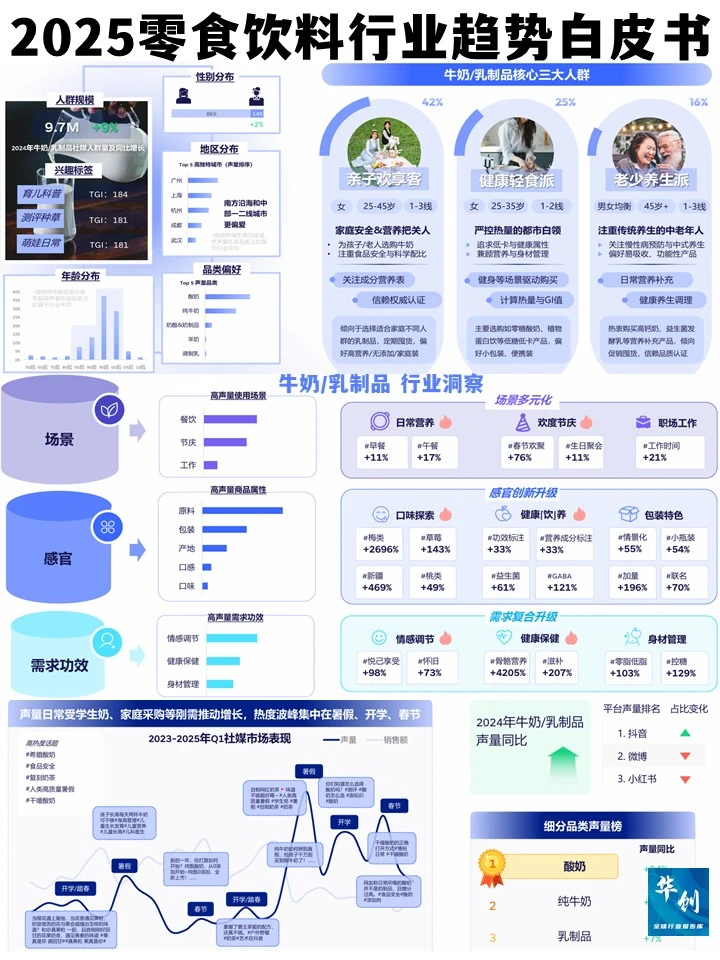 2025零食饮料行业趋势白皮书