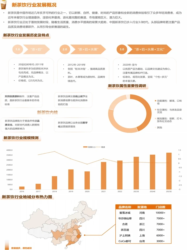 2023新茶饮行业洞察