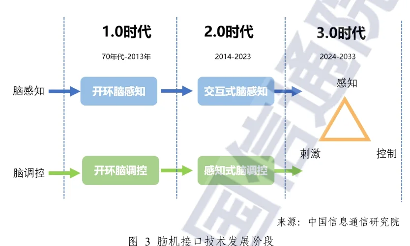 信通院脑机接口蓝皮书2025