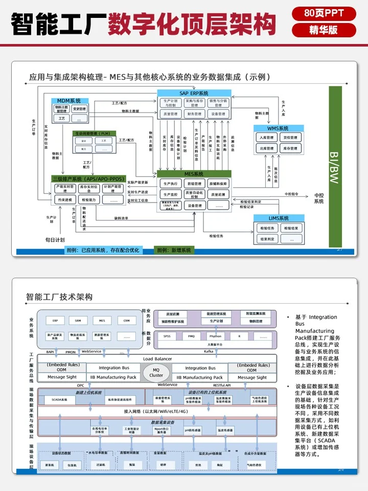 80页精华版智能工厂数字化顶层架构