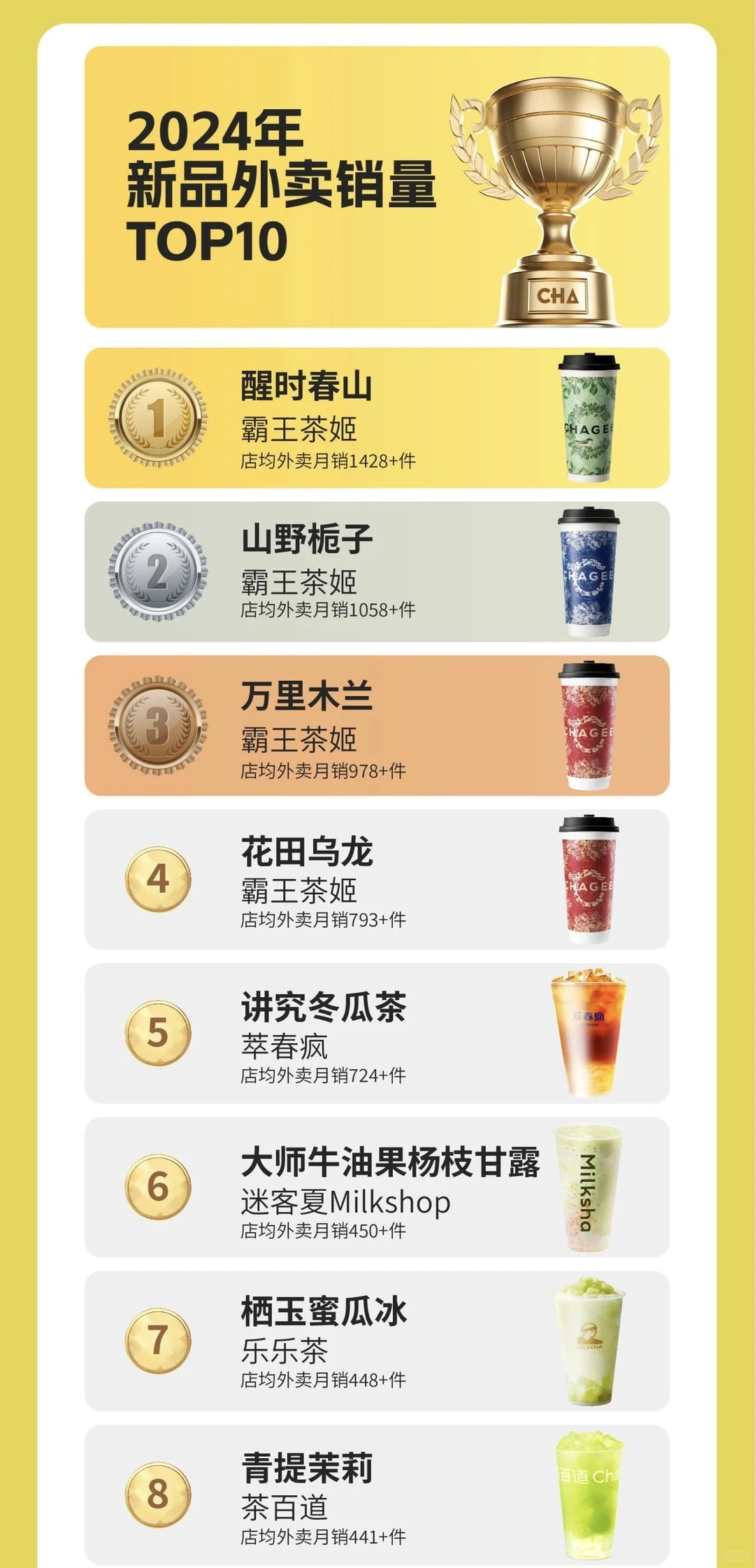 盘点2024茶饮品牌,城市,产品排行?