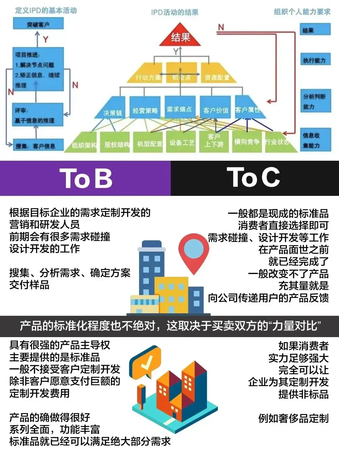 toB还是toC的底层商业逻辑，终于分的清楚了