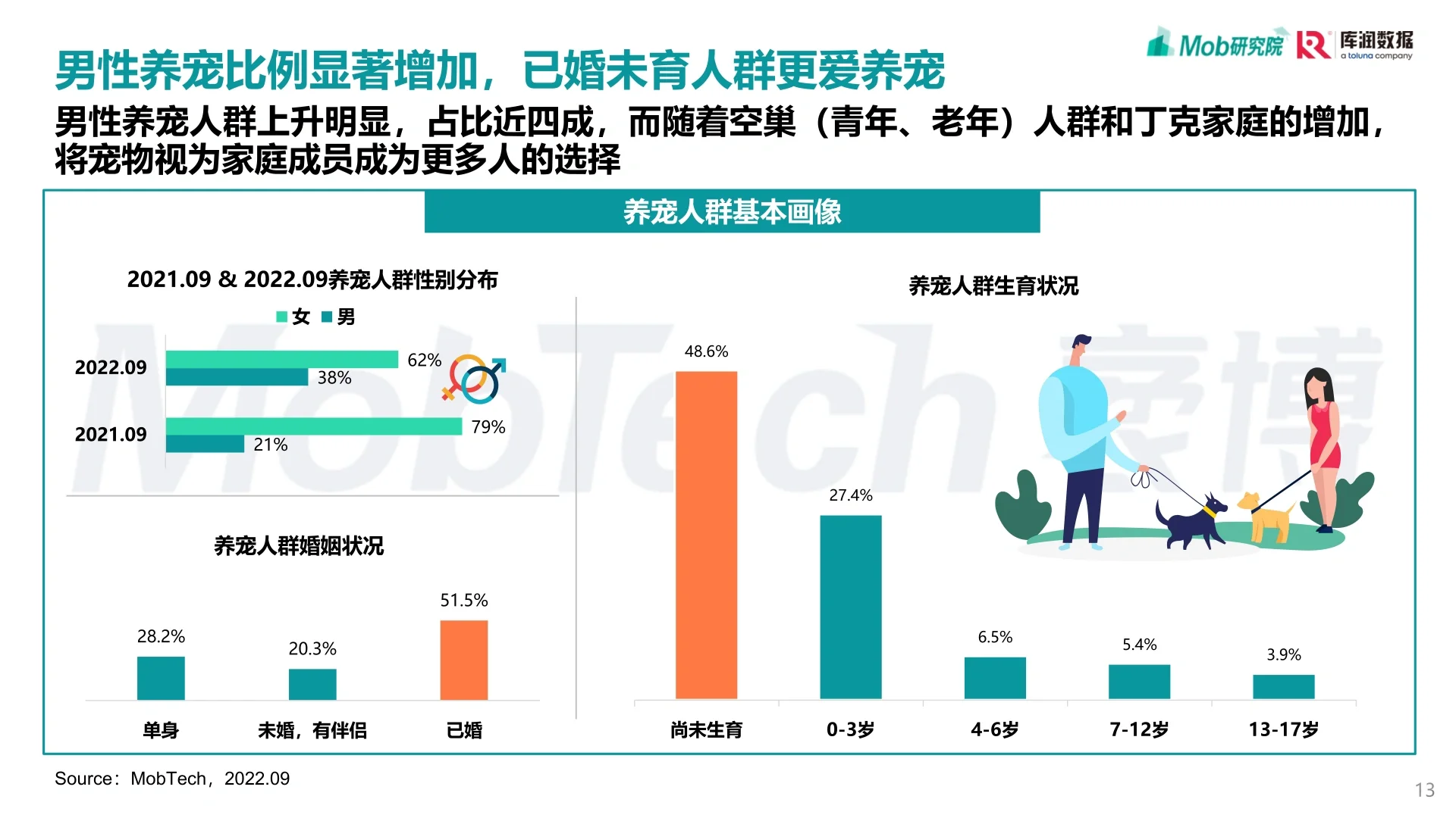 2022年中国宠物消费洞察报告 202211