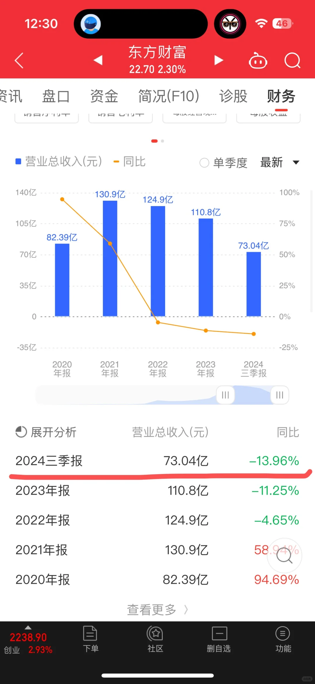东方财富三季报营收下滑近14%,崩了?