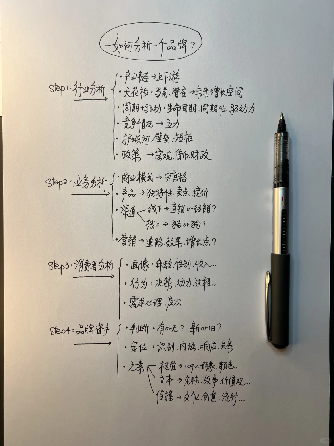 如何分析一个品牌？