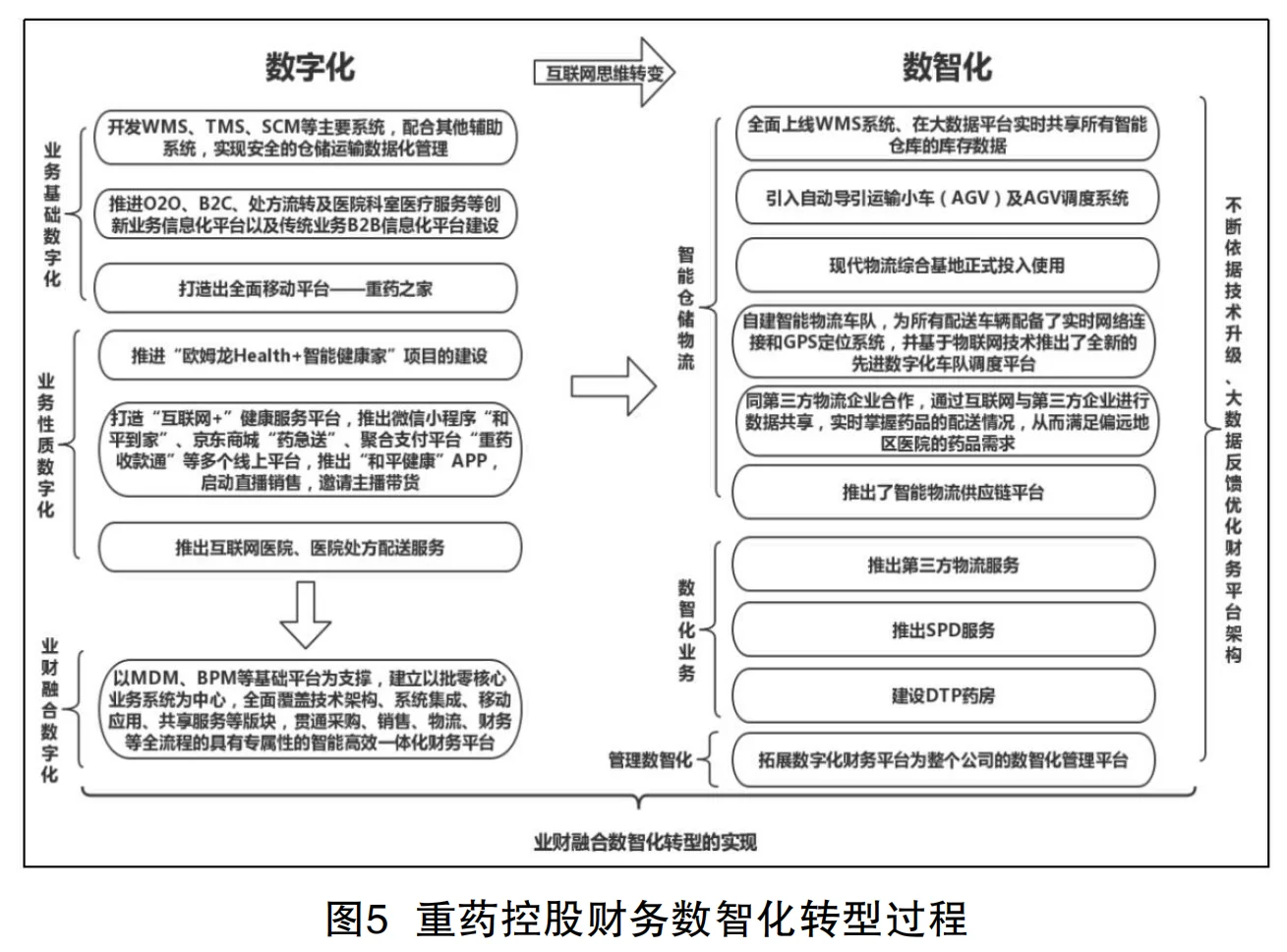 不会写论文就硬看｜药品流通企业数智化转型