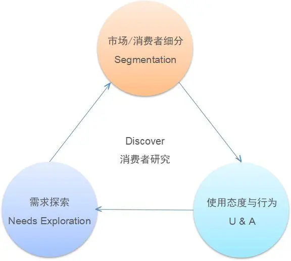 市场调研怎么做?之消费者洞察:消费者研究