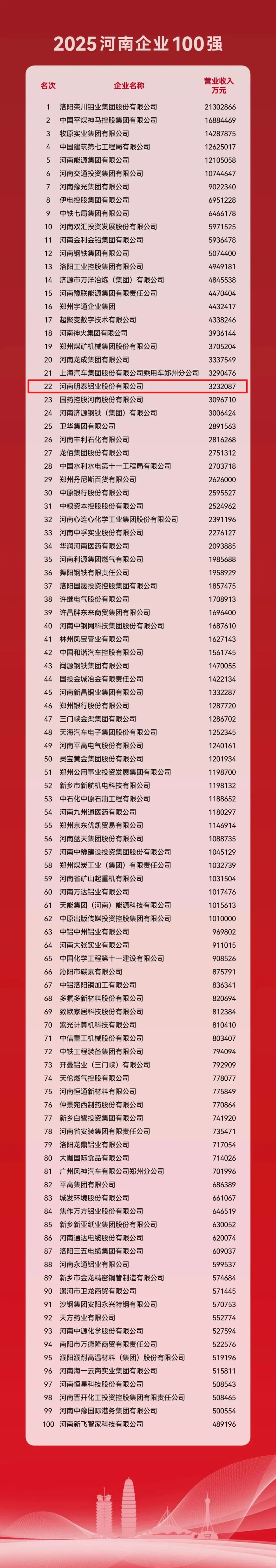 2025河南企业百强名单发布!明泰排名创新高