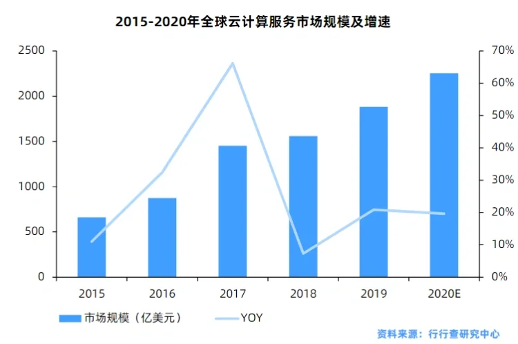 云计算行业研究