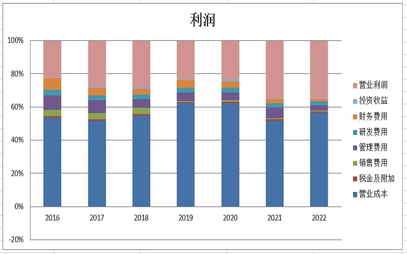 一文看懂2022年中国巨石财务分析报告
