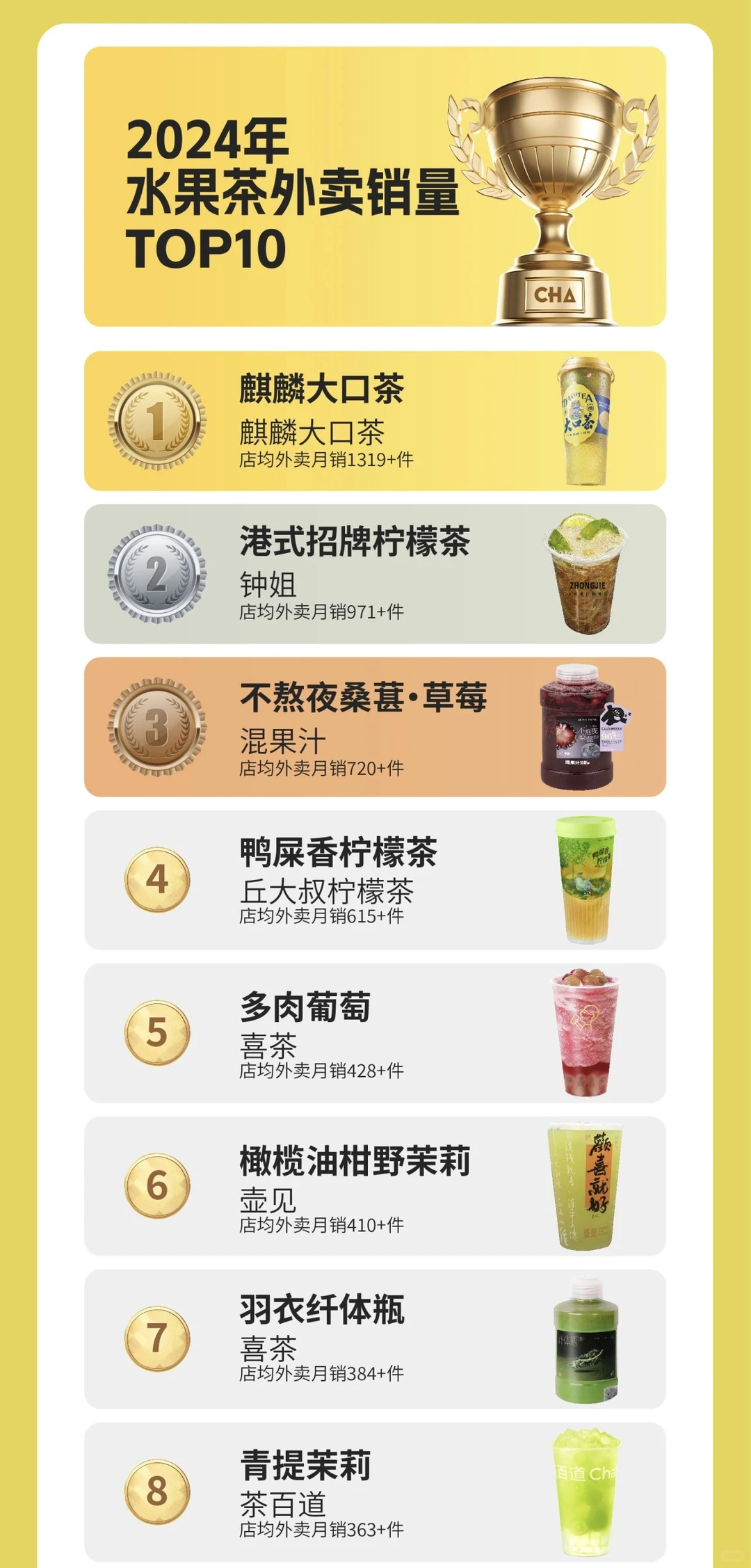 盘点2024茶饮品牌,城市,产品排行?