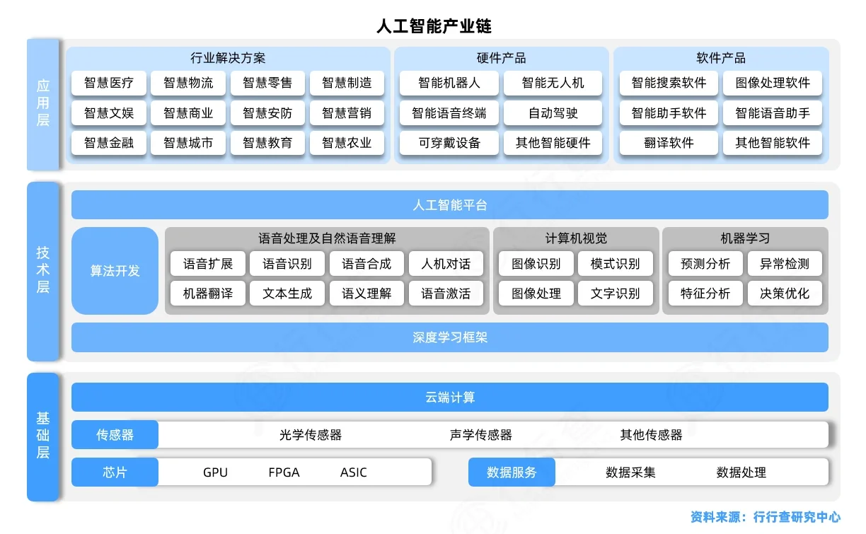 人工智能行业研究