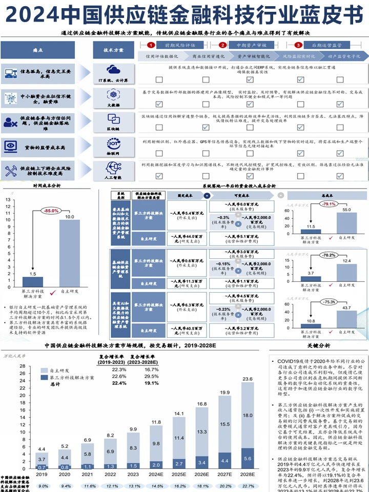 CIC灼识:2024中国供应链金融科技行业蓝皮书