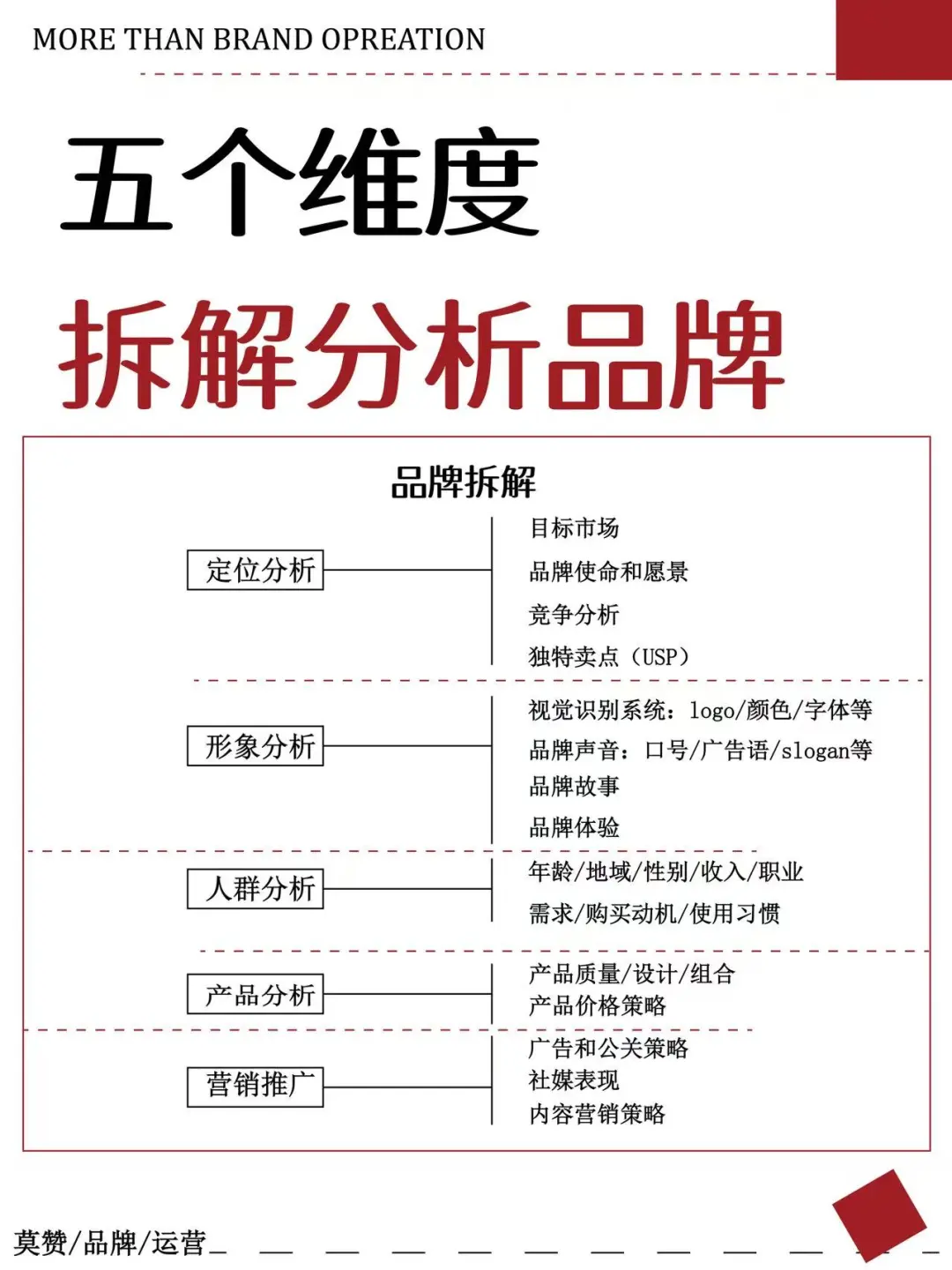 五个维度拆解分析品牌